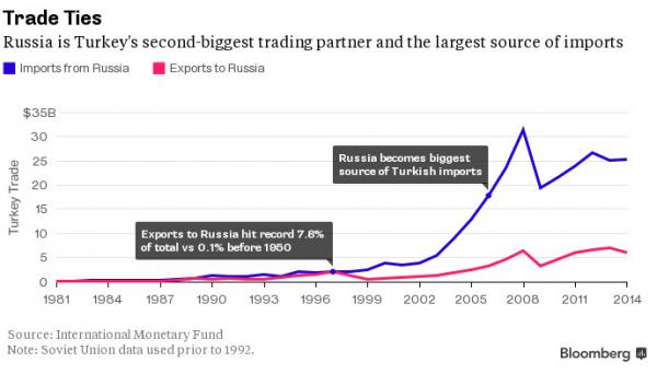 http://www.zerohedge.com/sites/default/files/images/user3303/imageroot/2015/11-overflow/20151128_turk1_0.jpg